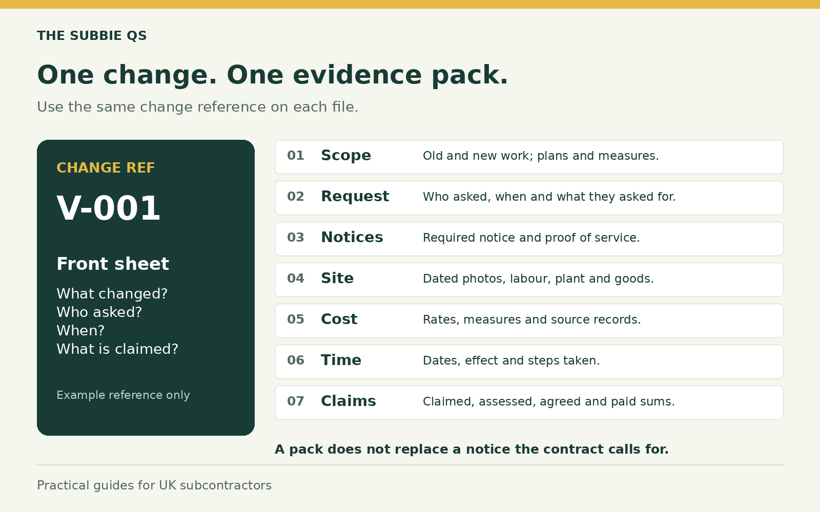Evidence pack index with one change reference: scope, request, notices, site, cost, time and claims.