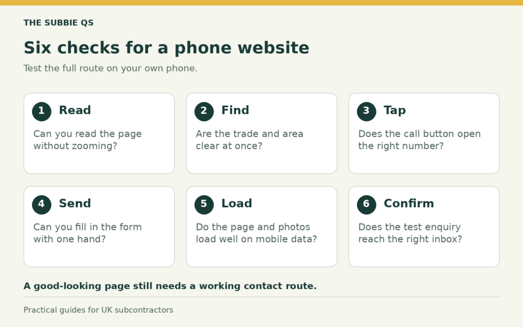 Six checks for a phone website: read, find, tap, send, load and confirm.