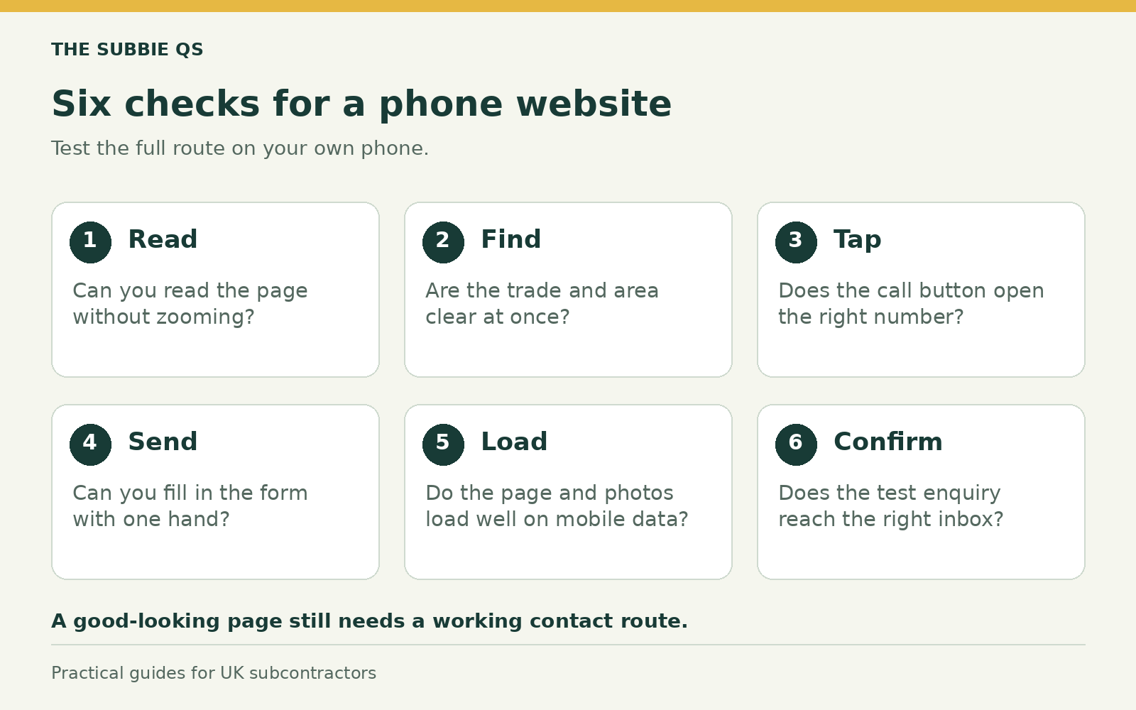 Six checks for a phone website: read, find, tap, send, load and confirm.