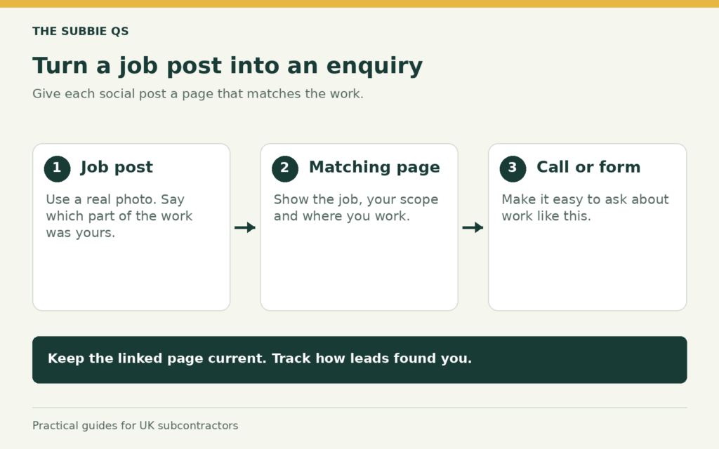 A route from a real job post to a matching work page, then a call or form.